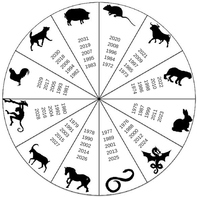 List 100+ Pictures what is your zodiac sign in chinese? Updated